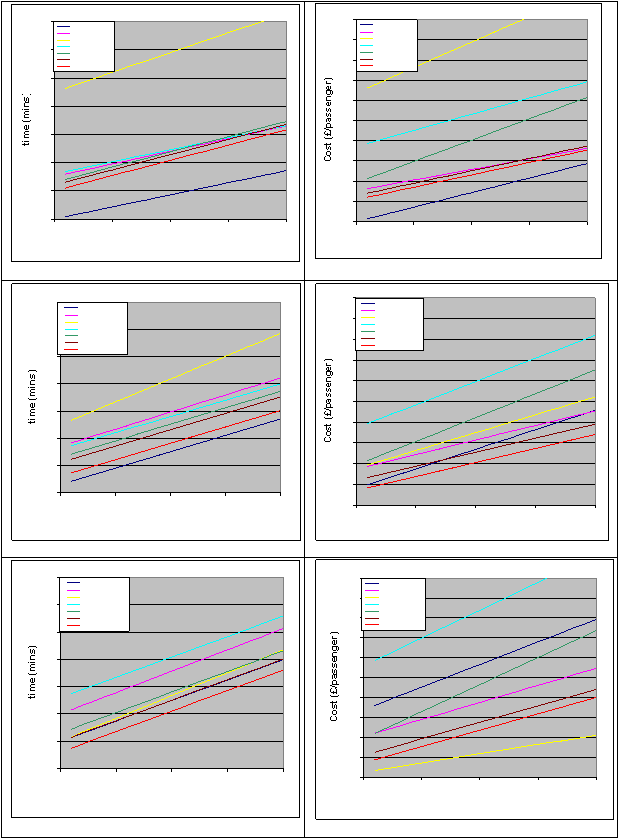 time (mins)Cost (/passenger)time (mins)Cost (/passenger)time (mins)Cost (/passenger)