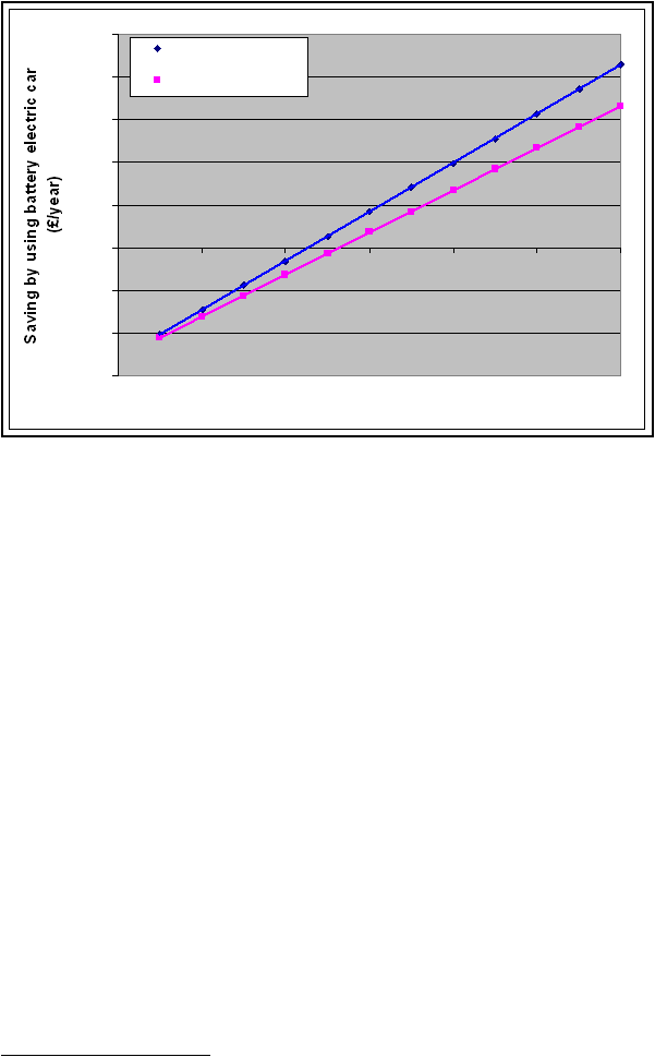 Saving by using battery electric car (/year)Linear (Saving AudiA2)Linear (SavingAverage car)