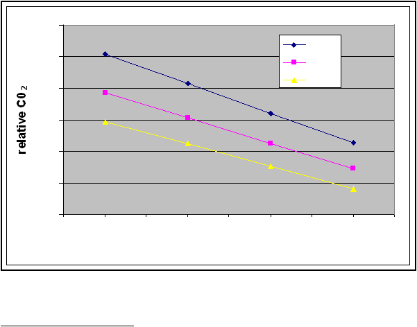 relative C02