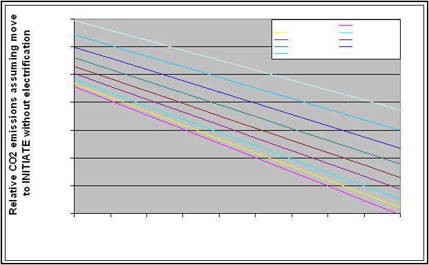 Relative CO2 emissions assuming move to INITIATE without electrification