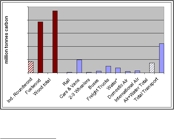 Ind. RoundwoodFuelwood Wood totalRailCars & Vans2-3 WheelersBusesFreight TrucksWater*Domestic AirInternational AirAir+Water TotalTotal Transportmillion tonnes carbon